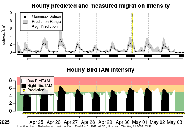 Migration graph